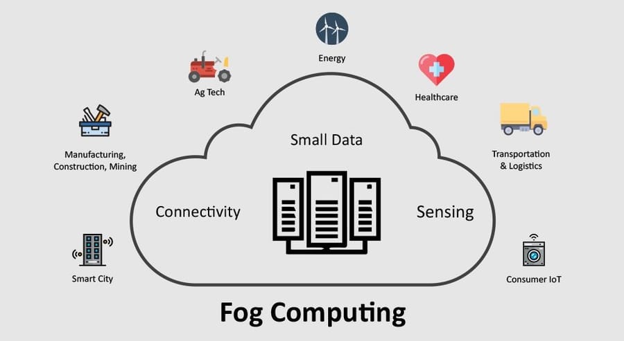 Fog Computing